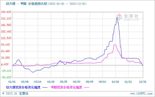 2021甲醇市場 一路高歌猛進，行情直沖霄漢的驅動因素與未來展望